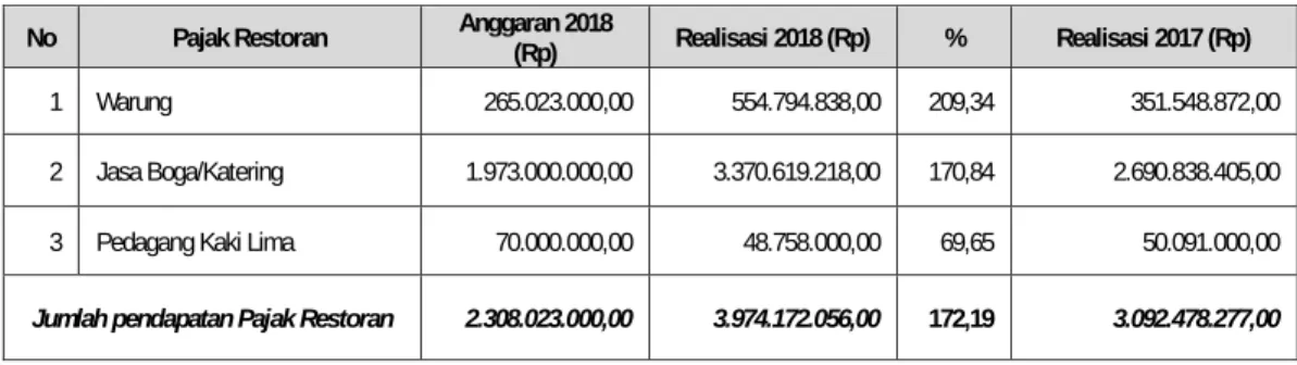 Tabel Pendapatan 5.4 Anggaran dan Realisasi Pendapatan Pajak Restoran TA 2018 dan TA 2018 