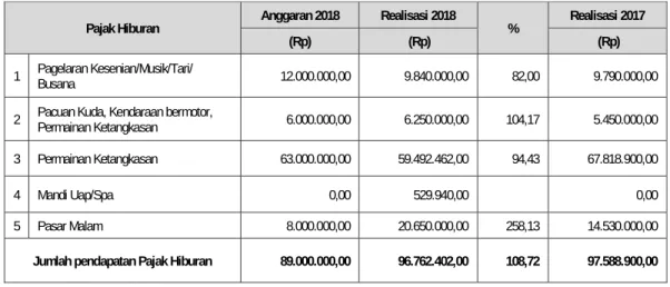 Tabel Pendapatan 5.5 Anggaran dan Realisasi Pendapatan Pajak HiburanTA 2018 dan TA 2017 