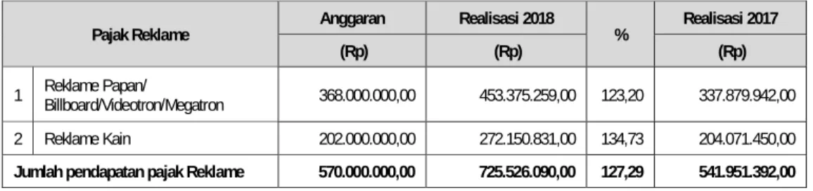Tabel Pendapatan 5.6 Anggaran dan Realisasi Pendapatan Pajak ReklameTA 2018 dan TA 2017 