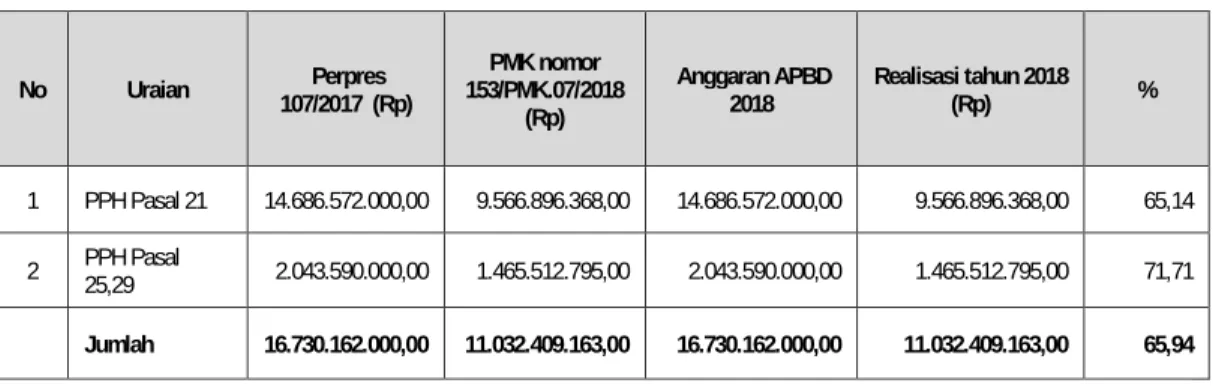 Tabel Pendapatan 5.19  Alokasi dan Realisasi Pendapatan Bagi Hasi Pajak Penghasilan  TA 2018 