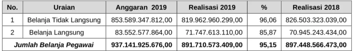 Tabel Belanja 5.33  Anggaran dan Realisasi Belanja Pegawai TA 2019 dan TA 2018  (dalam Rupiah) 