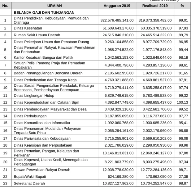 Tabel Belanja 5.35 Anggaran dan Realisasi Belanja Gaji dan Tunjangan Per-SKPD  (dalam Rupiah) 