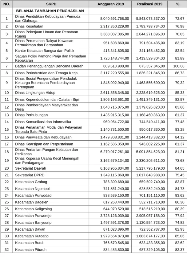 Tabel Belanja 5.37  Anggaran dan Realisasi   Belanja Tambahan Penghasilan PNSD Per-SKPD 