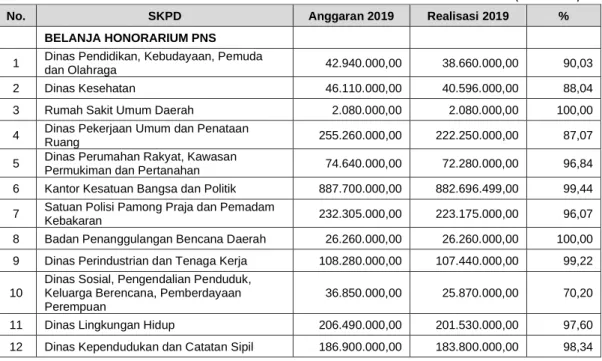 Tabel Belanja 5.44 Anggaran dan realisasi  Belanja Honorarium PNS Per OPD 