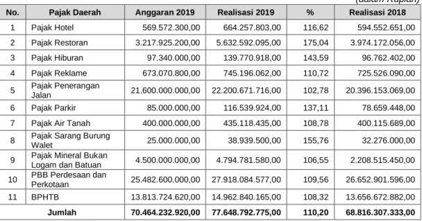 Tabel Pendapatan 5.3 Anggaran dan Realisasi   Pendapatan Pajak Daerah TA 2019 dan TA 2018 