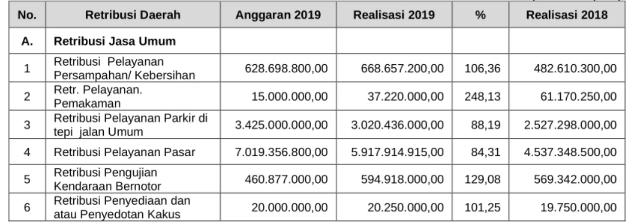Tabel Pendapatan 5.7 Anggaran dan Realisasi Pendapatan Retribusi TA 2019 dan 2018  (dalam Rupiah)  No