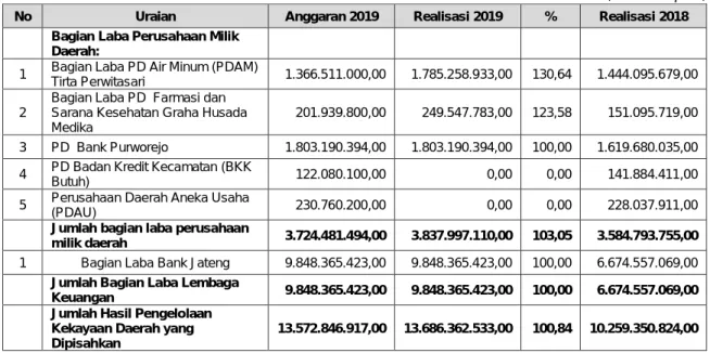 Tabel Pendapatan 5.12  Anggaran dan Realisasi Bagian Laba BUMD TA 2019 dan TA 2018  (dalam Rupiah) 