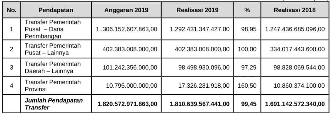 Tabel Pendapatan 5.18 Anggaran dan Realisasi Pendapatan Transfer TA 2019 dan TA 2018  (dalam Rupiah)   No