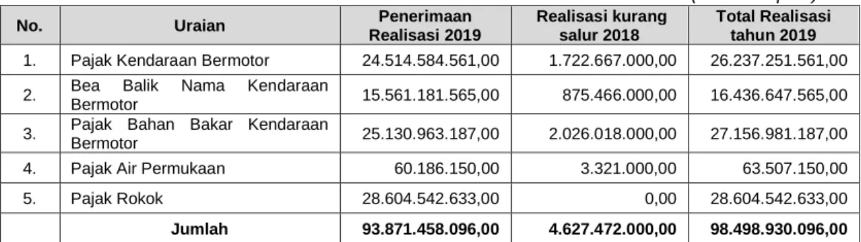 Tabel Pendapatan 5.25  Realisasi Pendapatan Bagi Hasil Pajak Dari Provinsi TA 2019  (dalam Rupiah) 