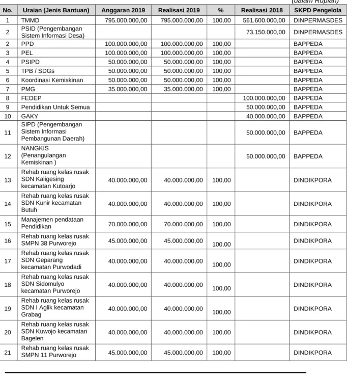 Tabel Pendapatan 5.27   Anggaran dan Realisasi   Bantuan Khusus Dari Provinsi  TA 2019 dan TA 2018 