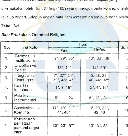 Tabel 3.1 Blue Print skala Orientasi Religius 