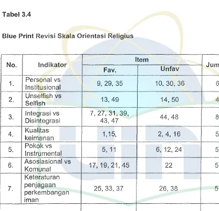Tabel 3.4 Blue Print Revisi Skala Orientasi Religius 