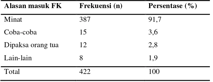 Tabel 5.4 Distribusi Alasan Responden Masuk FK 