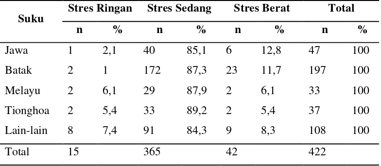 Tabel 5.8 Distribusi Gambaran Stres Berdasarkan Jenis Kelamin Responden 