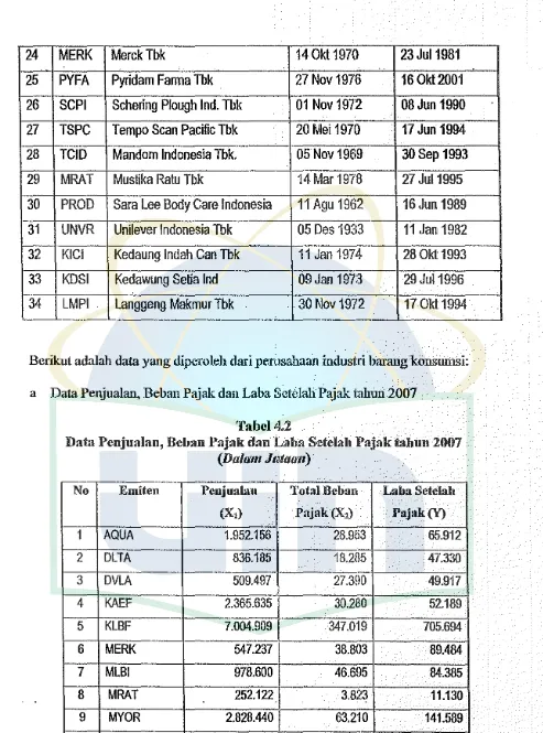 Data Tabel4.2 Penjnalan, Behan Pajak dan Laba Setelah Jl>a.iak tabnn 2007 