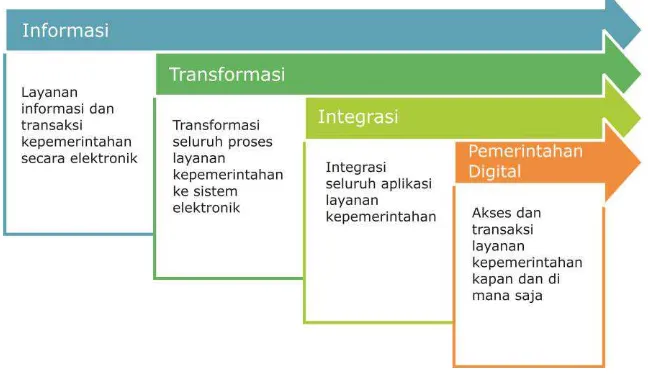 Gambar 1. Roadmap e-Government Pemerintah Provinsi Sumatera Utara 