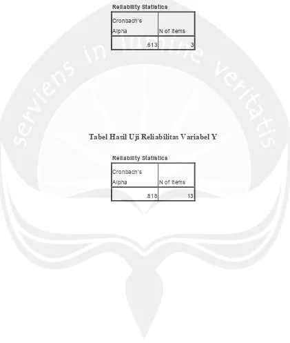 Tabel Hasil Uji Reliabilitas Variabel Y 