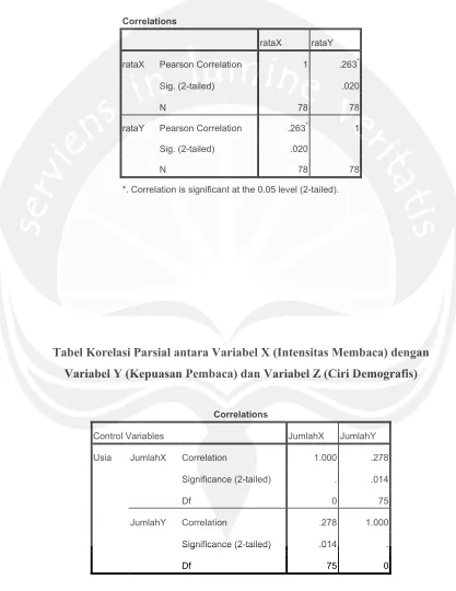 Tabel Korelasi Parsial antara Variabel X (Intensitas Membaca) dengan 