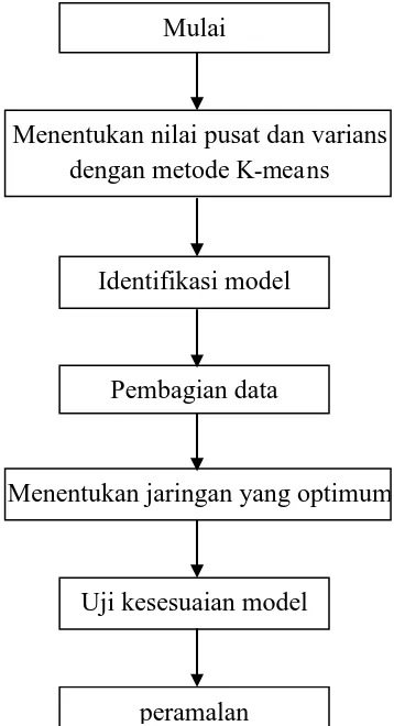 Gambar 3.2. Prosedur Pembentukan Model  RBFNN 