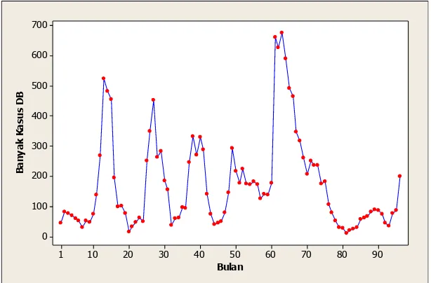 Gambar 3.3. Plot data banyak kasus DB di DIY dari Tahun 2005 sampai 2012 