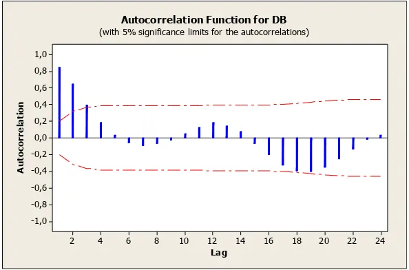 Gambar 3.4. Plot ACF data banyak kasus DB di DIY dari bulan Januari 2005 sampai bulan Desember 2012 