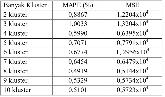 Tabel 3.1. Nilai  MAPE dan MSE penentuan banyak neuron  tersembunyi untuk data training 