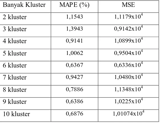 Tabel 3.2. Nilai MAPE dan MSE penentuan banyak neurontersembunyi untuk data testing 
