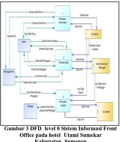 Gambar 3 DFD nlevel 0 Sistem Informasi Front Office pada hotelnUtami Sumekar  