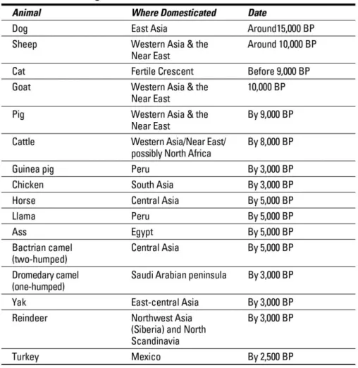 Table   9-1   shows   when   and   where   some   common   domesticated   animals   first popped up