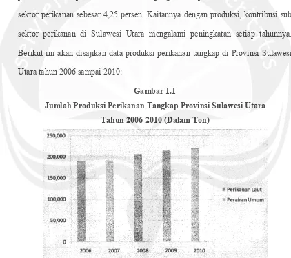 Gambar 1.1 Jumlah Produksi Perikanan Tangkap Provinsi Sulawesi Utara  