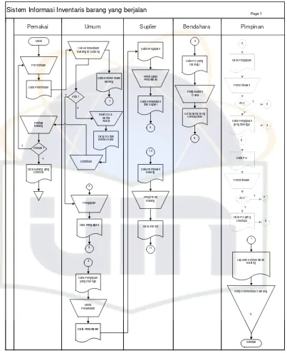 Gambar 3.3 Diagram Arus Dokumen Sistem Berjalan (Halaman 1) 