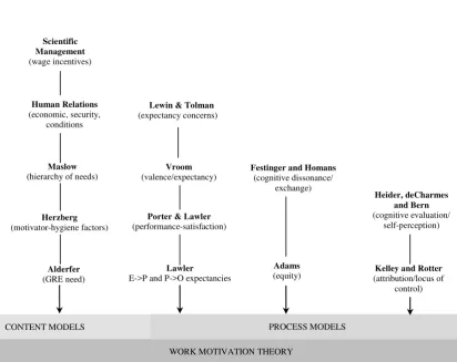 Figure 6.2 The theoretical development of work motivation  (Luthans, 1992: 155).   
