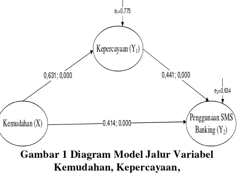 Gambar 1 Diagram Model Jalur Variabel 