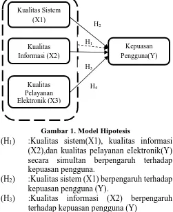 Gambar 1. Model Hipotesis :KuaIitas sistem(X1), kuaIitas informasi 