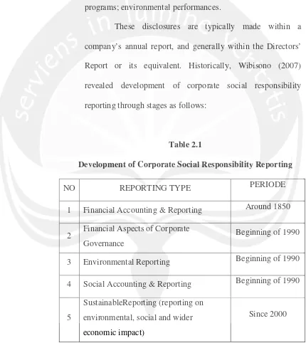 Table 2.1Development of Corporate Social Responsibility Reporting