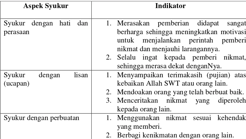 Tabel 2.1 Aspek Syukur 