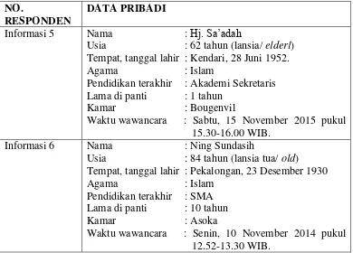 Tabel 4.3 Identitas Informan Sekunder 