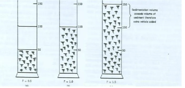 Fig : Suspensions quantified by sedimentation volume (f) 
