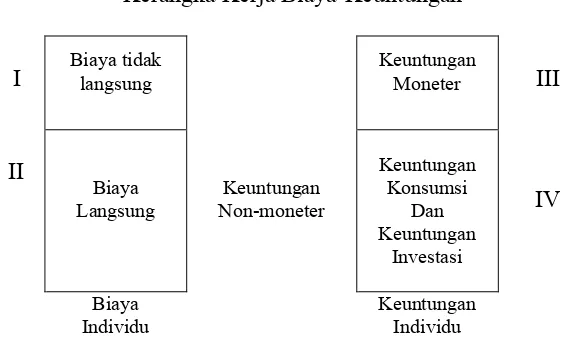 Gambar 3Kerangka Kerja Biaya-Keuntungan