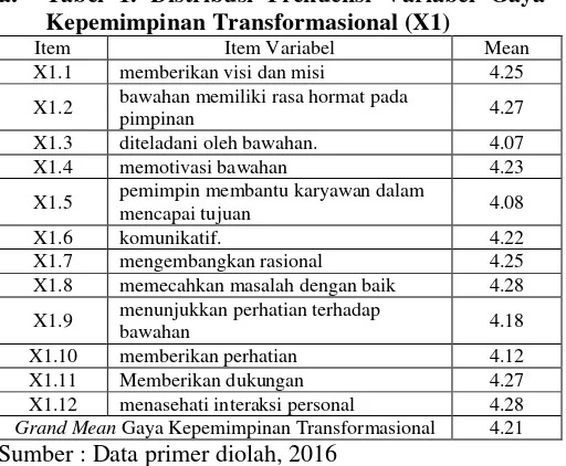 Tabel 1. Distribusi Frekuensi Variabel Gaya Kepemimpinan Transformasional (X1) 