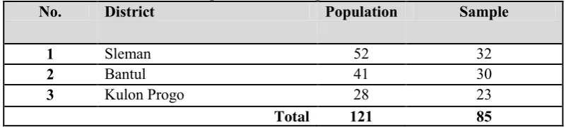 Table 1 . Population and sample of the research