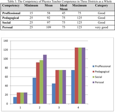 Figure 1. The graph of competency of physics teachers in three district as a whole