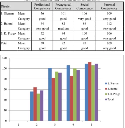 Table 4. The competency map of physics teacher in each district
