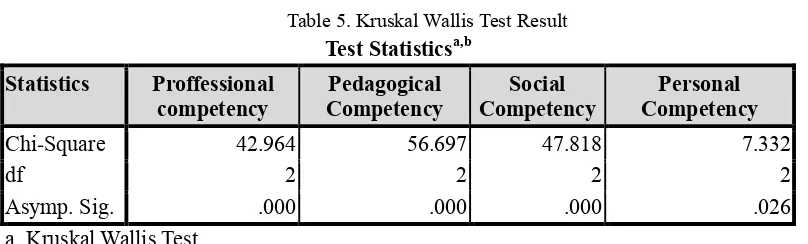 Table 5. Kruskal Wallis Test Result 