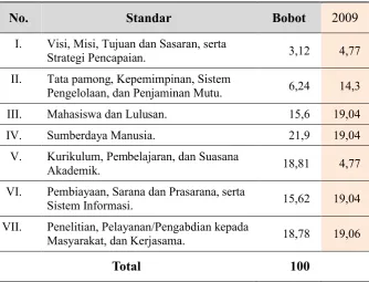Tabel 2. Bobot Penilaian Komponen Evaluasi Diri Program Studi