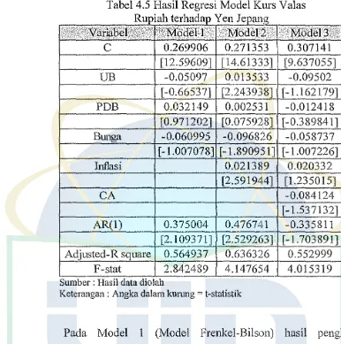 Tabel 4.5 Basil Regresi Model Kurs Valas 