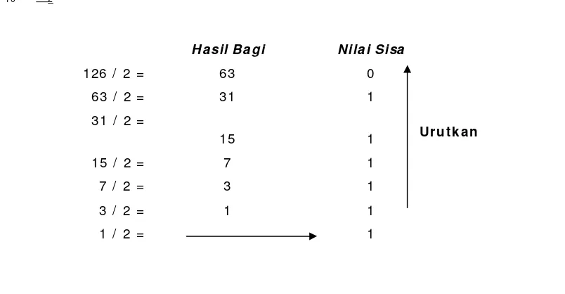 Tabel 4:  Contoh Konversi Antar Sistem Bilangan 