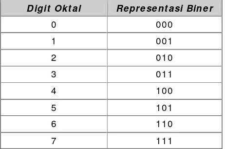 Tabel 5:  Bilangan oktal dan perbandingannya dalam sistem biner 