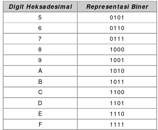 Tabel 6:  Bilangan heksadesimal dan konversinya dalam  biner 