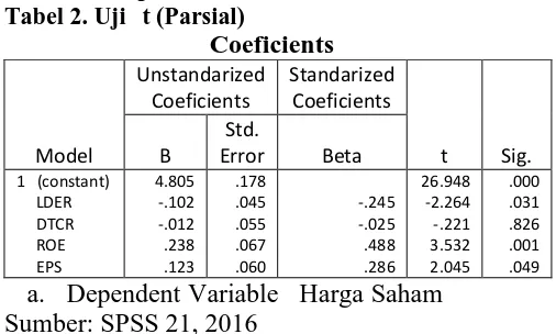 Tabel 2. UjiTerhadap Variabel Terkait Lt (Parsial) Coeficients 